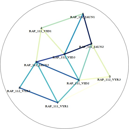 Tarminis Jonišk lio (LKA 111) ir P svalio (LKA 112) punktų pateikėjų panašumas