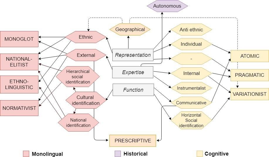 Categories of beliefs and notions of language (notions in caps).