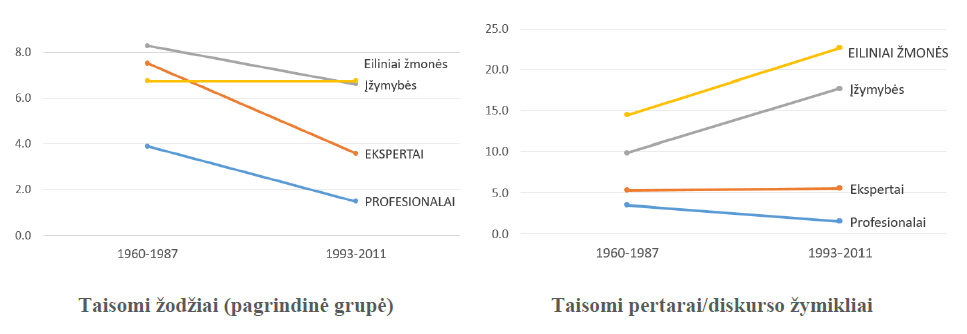 Taisomų paskirų žodžių ir pertarų/diskurso žymiklių skaičiaus kaita laike pagal kalbėtojų grupes