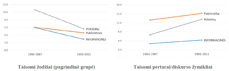 Taisomų žodžių skaičiaus kaita pagal žanrų grupes
