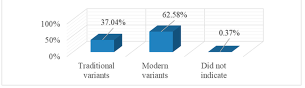 Preferences for traditional and modern variants in the survey.