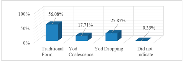 Preferences for /Cju:(ʊ)/ sequences in the survey.