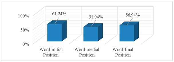 Preferences for traditional variants based on the position of the consonant cluster in the survey.