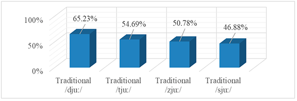 Preference for traditional consonant clusters in the survey.