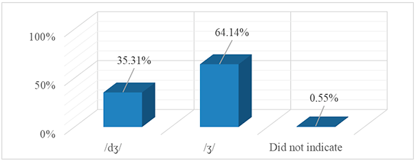Preferences for anglicised vs. non-anglicised forms in loan words in the survey.