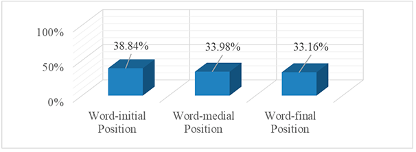 Preferences for traditional variants according to the position of the phoneme in the survey.
