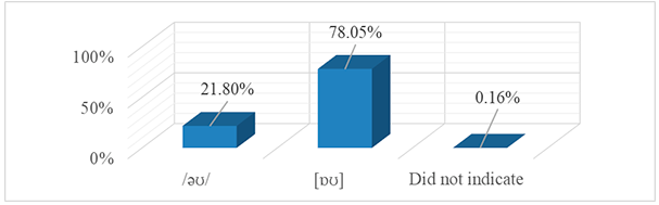 Preferences for diphthongs before the dark /l/ in the survey.