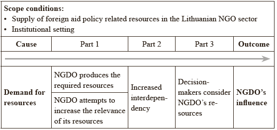 NGDO Influence Production Mechanism (Figure by the author)