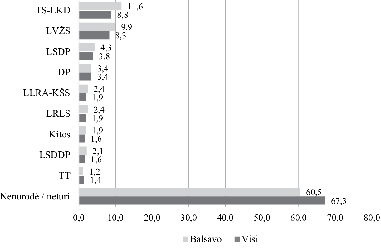 Kokiai partijai respondentai jaučiasi artimi (artimesni nei kitoms), proc.