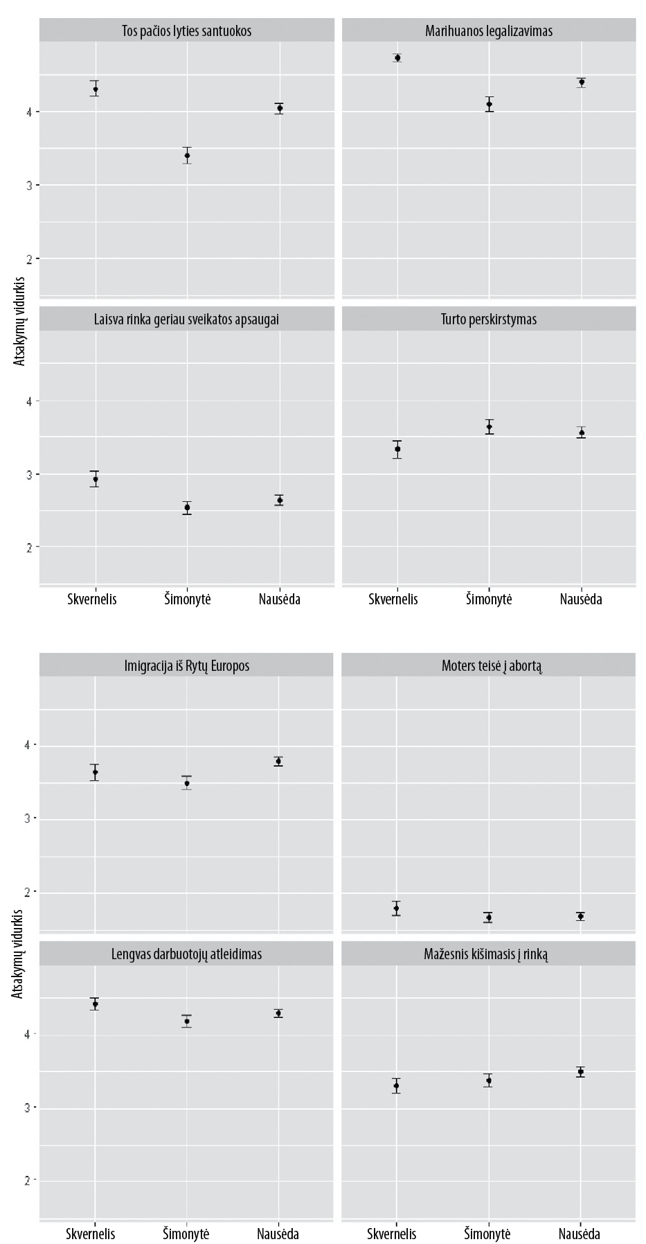 Trijų kandidatų elektorato polinkis balsuoti už partijas prezidento rinkimuose (vidurkiai su 95 proc. pasikliautinaisiais intervalais)