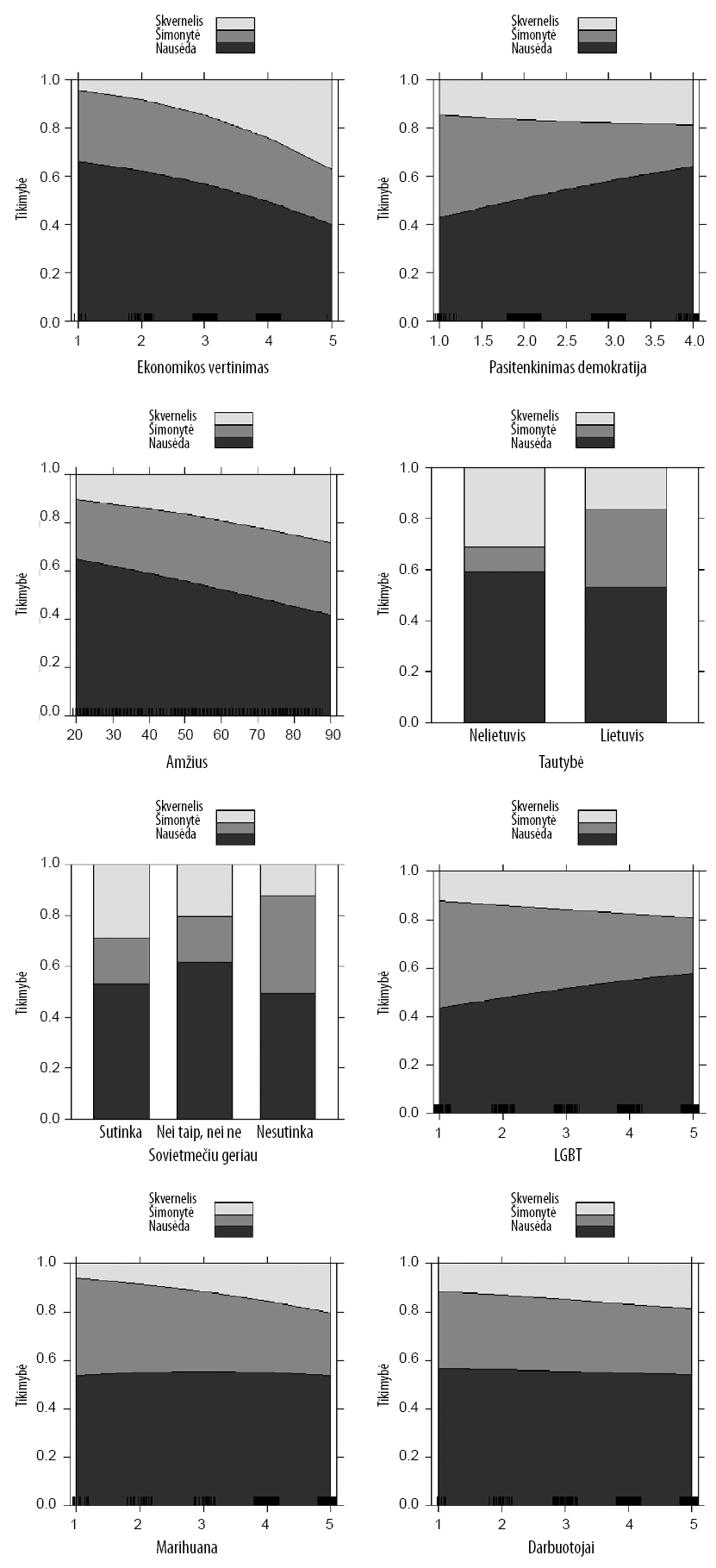 Sauliaus Skvernelio vyriausybės darbo 2016&ndash;2019 m. vertinimas ir balsavimas pirmajame prezidento rinkimų ture (stulpelio procentai)