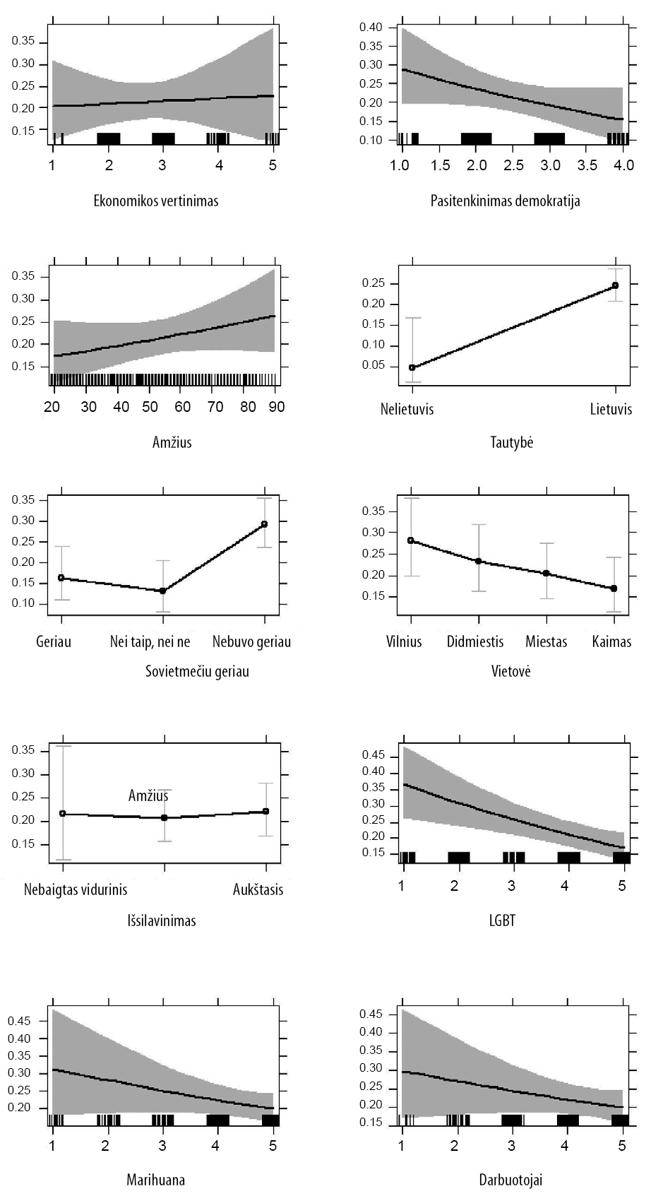 Balsavimas pirmajame prezidento rinkimų ture ir rinkėjų vertybės (atsakymų į klausimus vidurkiai)
