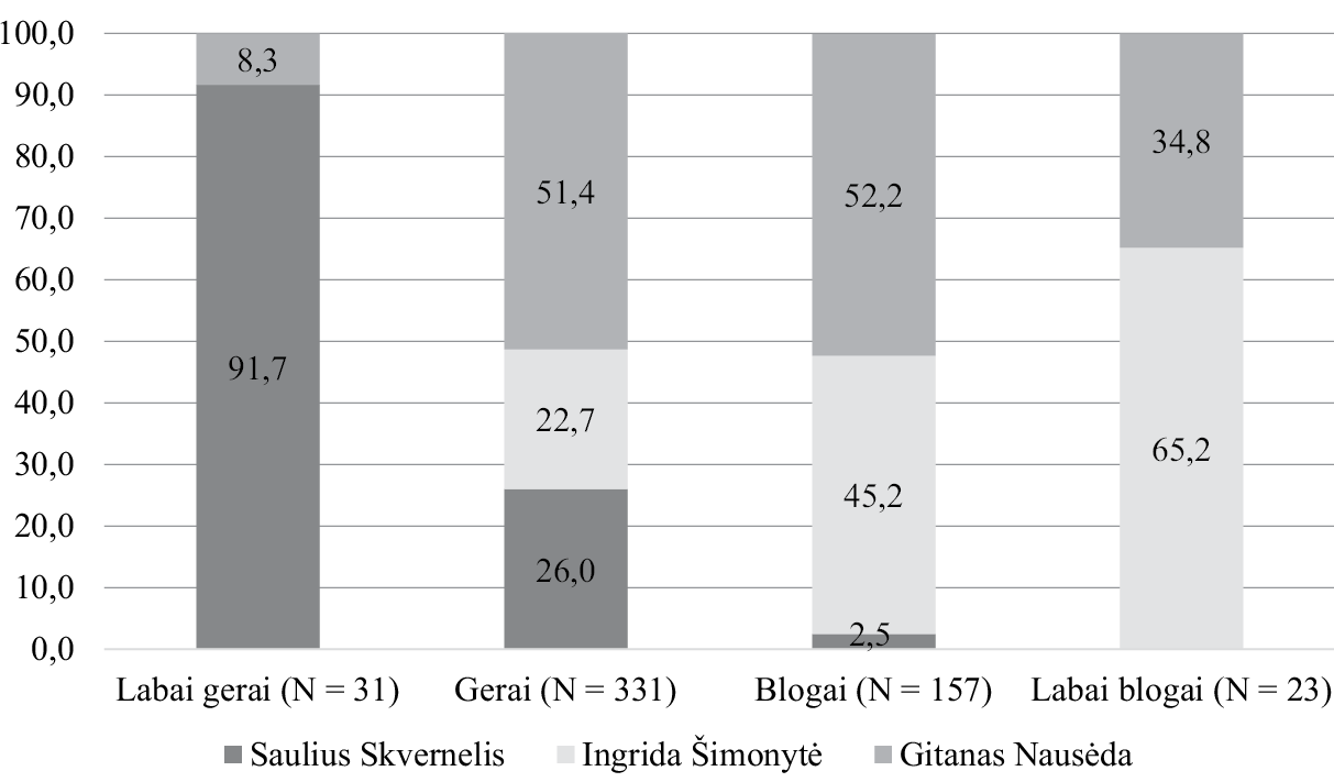 Balsavimo už tris pagrindinius kandidatus prezidento rinkimuose daugianarės logistinės regresijos rezultatai (nepriklausomųjų kintamųjų poveikis spėjamai tikimybei balsuoti už kiekvieną kandidatą)