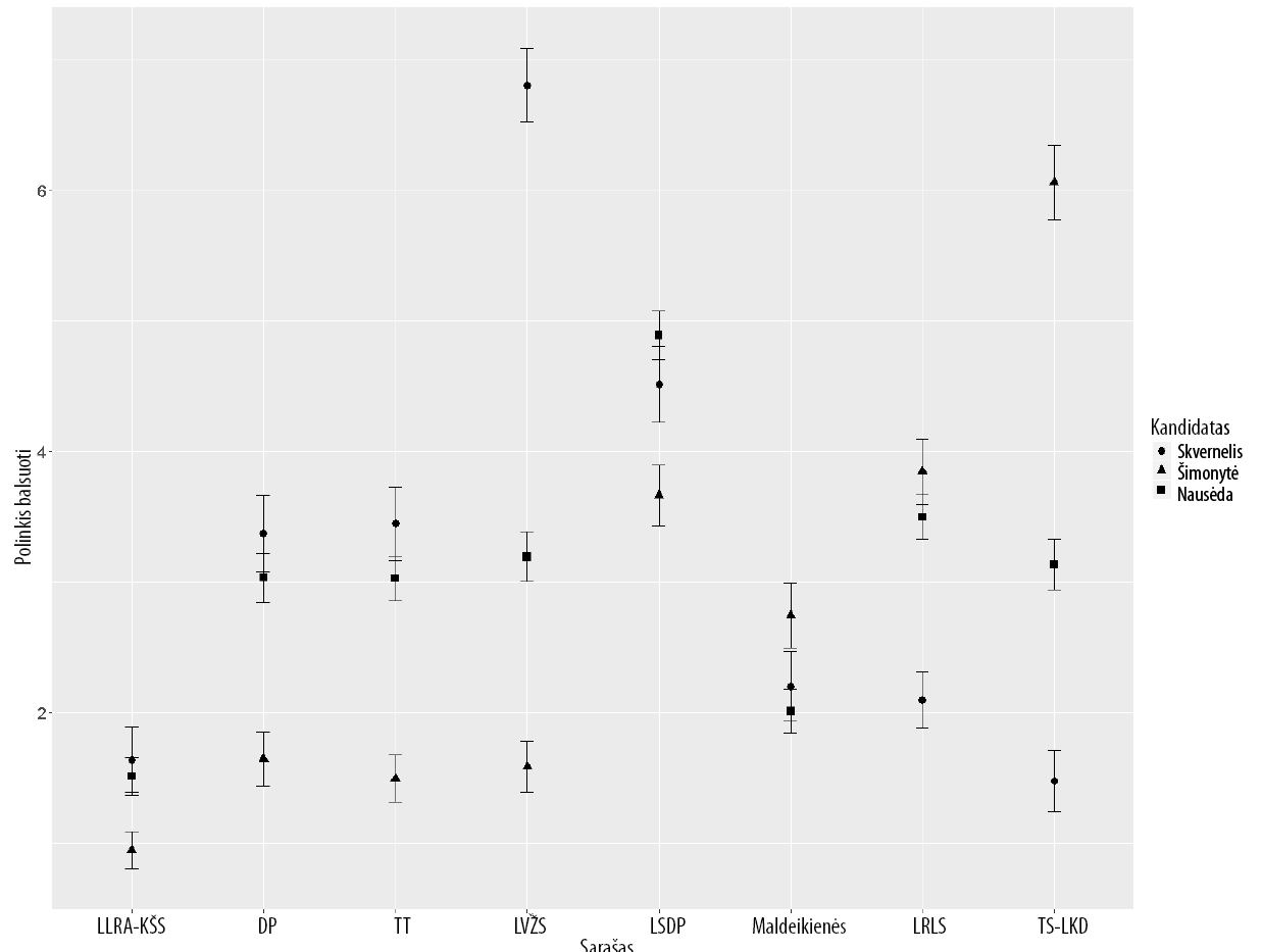 Balsavimo antrajame prezidento rinkimų ture logistinės regresijos rezultatai (nepriklausomųjų kintamųjų poveikis spėjamai tikimybei balsuoti už Ingridą Šimonytę)