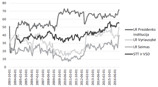 Pasitikėjimo valstybės institucijomis lygio svyravimo tendencijos, 2003 m. pab.&ndash;2016 m.