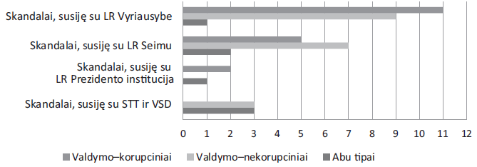 Skirtingų tipų politinių skandalų pasiskirstymas pagal institucijas