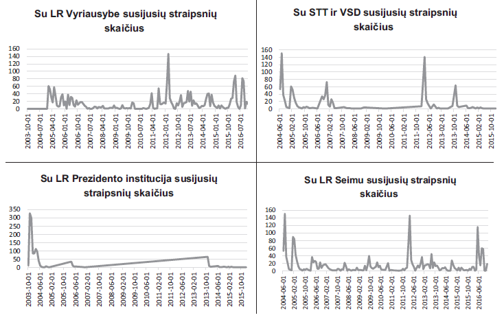 Straipsnių politinių skandalų tematika skaičiaus svyravimo tendencijos