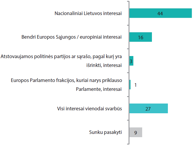 Kaip jūs manote, kurie interesai turėtų būti svarbiausi Lietuvoje rinktiems Europos Parlamento nariams vykdant savo veiklą, balsuojant Europos Parlamente?