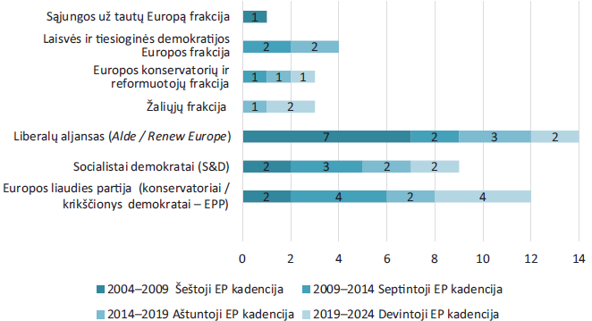 EP narių, rinktų Lietuvoje, pasiskirstymas pagal politines grupes