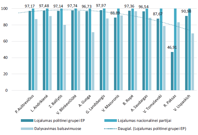 EP narių balsavimo pasiskirstymas pagal lojalumą politinei grupei ir nacionalinei partijai