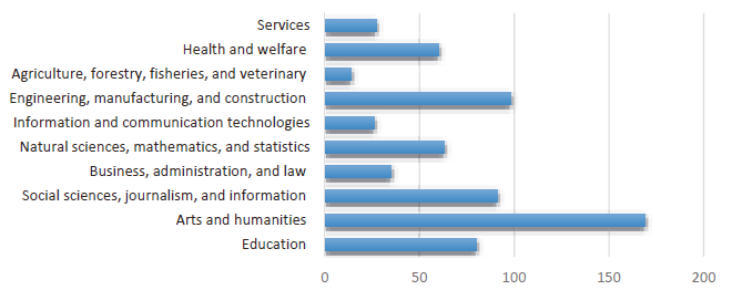Number of available study programs by broad field of study in Bosnia and Herzegovina for the academic year 2019–2020 Source provision database in Bosnia and Herzegovina from 2020