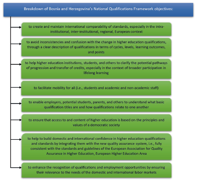 Objectives of the >Bosnia and Herzegovina National Qualifications Framework. Source: elaborated by the authors according to the data of the Agency for Development of Higher Education and Quality Assurance of Bosnia and Herzegovina (2020).