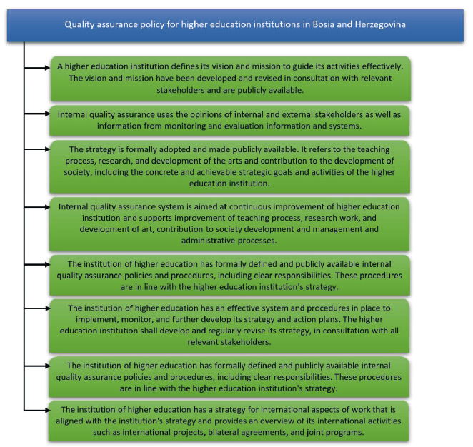 Quality assurance policy of higher education institutions in Bosnia and Herzegovina Source elaborated by the authors according to the data of the Agency for Development of Higher Education and Quality Assurance of Bosnia and Herzegovina 2020