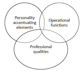 Competence structure for preschool teachers
