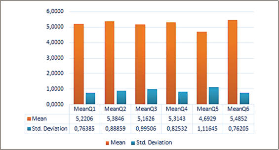 Mean and Standard Deviation.