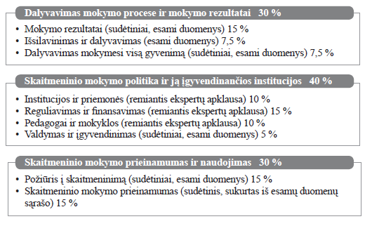 Šalių pasirengimo skaitmeniniam mokymui visą gyvenimą indekso rodikliai ir jų svoriai (CEPS metodologija)