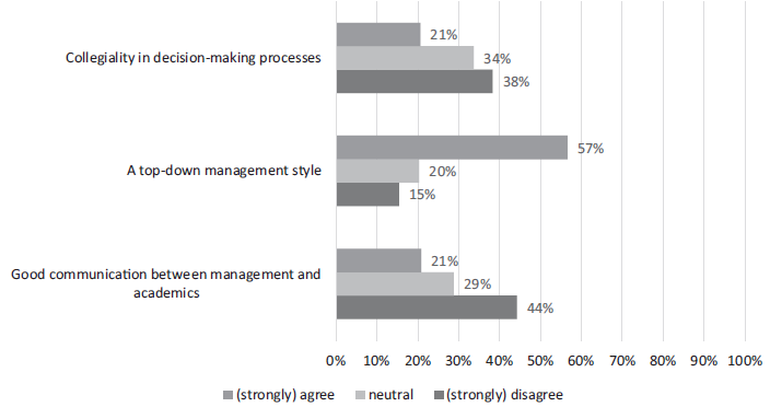 Academics&rsquo; perception of organisational practices within their universities (figures in %)