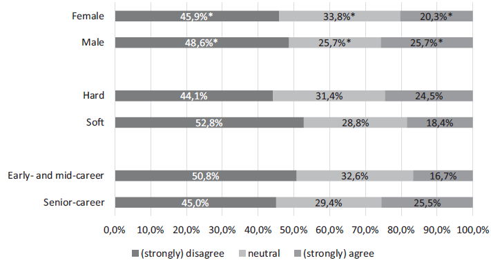 Academics&rsquo; perception of collegiality in decision-making processes by different strata (Agreement with the statement: &ldquo;There is good communication between management and academics&rdquo;; figures in %)
