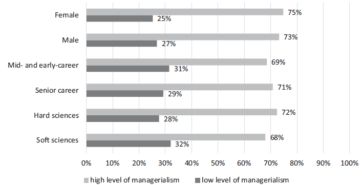 Academics&rsquo; perception of the level of managerialism by different strata (figures in %)