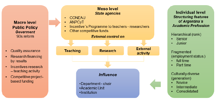 Analytical model for the study of academic institutional influence in the context of external control