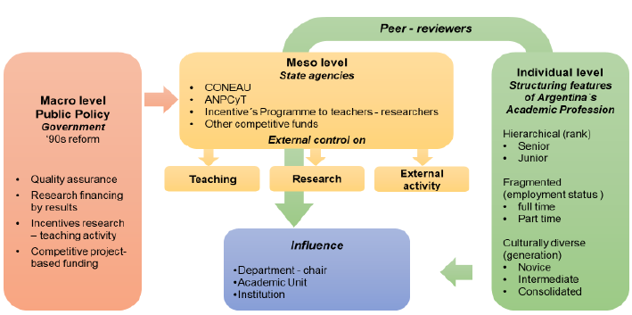 New analytical model for the study of academic institutional influence in the context of external control