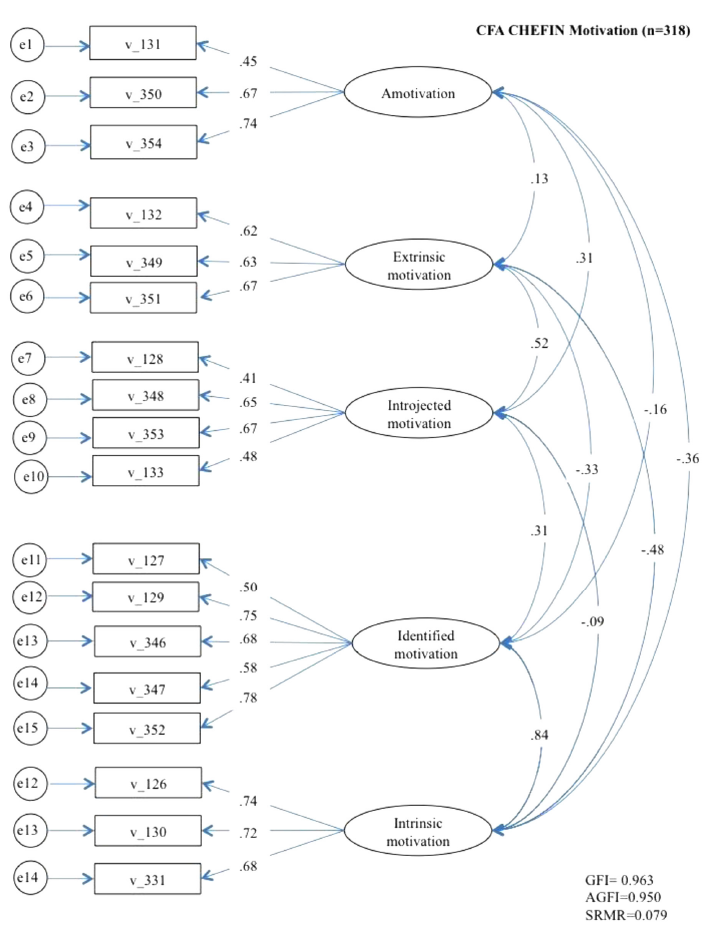 Confirmatory Factor Analysis of the Work Motivation
