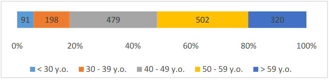 Distribution of respondents by age groups