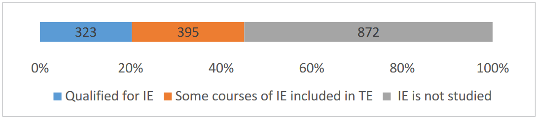 Teacher education for inclusive education