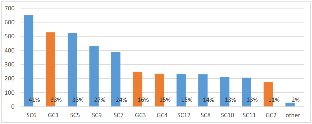 Competencies for inclusive education that should be developed the most