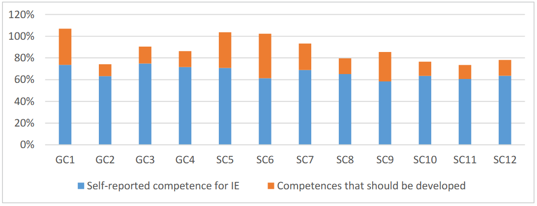 Average values of teachers’ self-reported competencies in relation to the identified competencies that should be developed for inclusive education