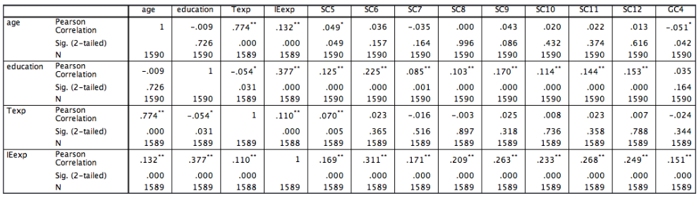 Correlation between teachers’ selfreported specific competencies for IE and age teaching experience in general and IE and education related to inclusive education
