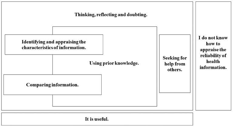 Outcome Space Representing Qualitatively Different Conceptions of Adolescents on Health Information Appraisal