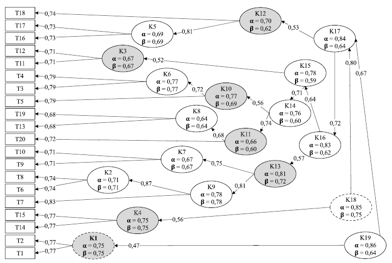Hierarchinės teiginių klasterių analizės medžio diagrama