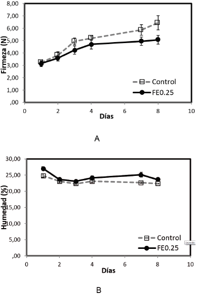Comportamiento de la firmeza (A) y humedad (B) de la miga de muffins sin (control) y con adici&oacute;n de &aacute;cido fum&aacute;rico encapsulado al 0.25% (FE0.25) durante 8 d&iacute;as de almacenamiento