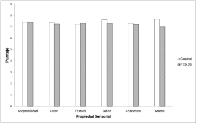 Caracter&iacute;sticas sensoriales de muffin sin (control) y con adici&oacute;n de &aacute;cido fum&aacute;rico encapsulado al 0.25% (FE0.25) al cuarto d&iacute;a de almacenamiento 