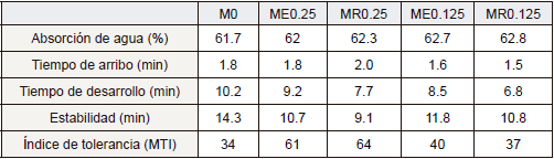 Caracter&iacute;sticas farinogr&aacute;ficas de las mezclas de harina de trigo con &aacute;cido fum&aacute;rico