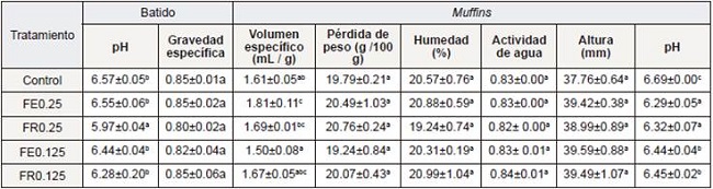 Propiedades del batido y de calidad de muffins para cada formulaci&oacute;n