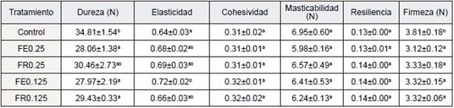 Propiedades texturales de muffins para cada formulaci&oacute;n