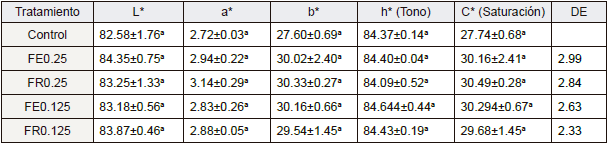 Caracter&iacute;sticas de color de muffins para cada formulaci&oacute;n