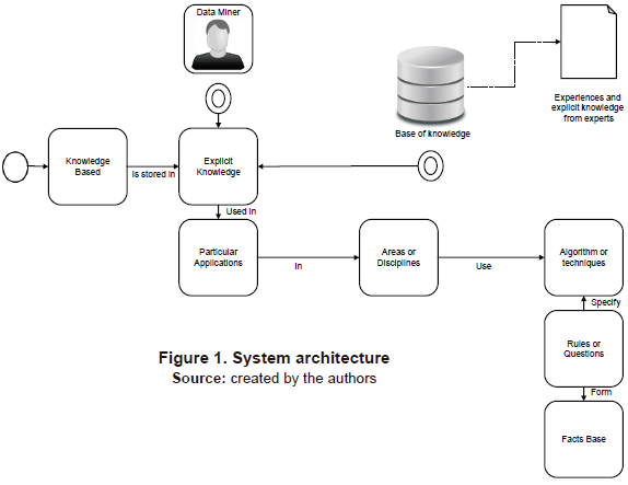 System architecture